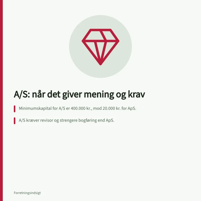 A/S: når det giver mening og krav: Minimumskapital for A/S er 400.000 kr., mod 20.000 kr. for ApS.; A/S kræver revisor og strengere bogføring end ApS.; Stiftere skal være 18 år og ikke være under konkurs eller rekonstruktion. A/S: hvornår selskabsformen giver mening, og hvilke krav gælder