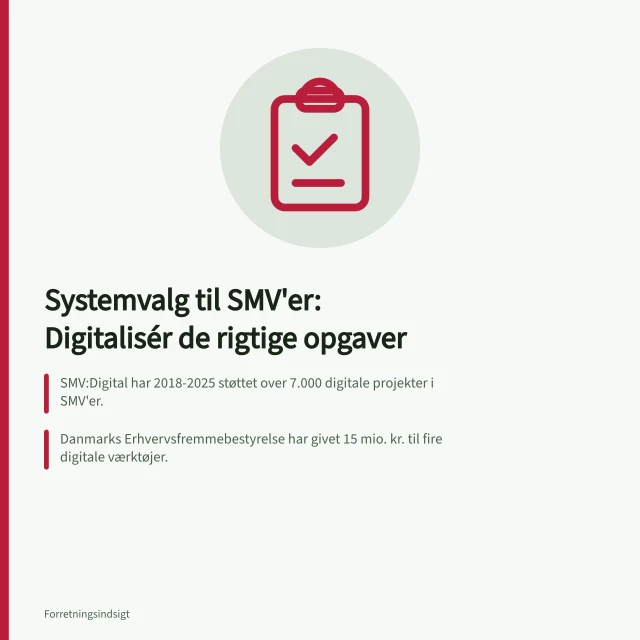 Systemvalg til SMV'er: Digitalisér de rigtige opgaver: SMV:Digital har 2018-2025 støttet over 7.000 digitale projekter i SMV'er.; Danmarks Erhvervsfremmebestyrelse har givet 15 mio. kr. til fire digitale værktøjer.; Prioritér efter gentagelser, tid, fejlfølsomhed, personafhængighed og strategisk værdi. Systemvalg til SMV'er: hvilke opgaver bør understøttes digitalt?